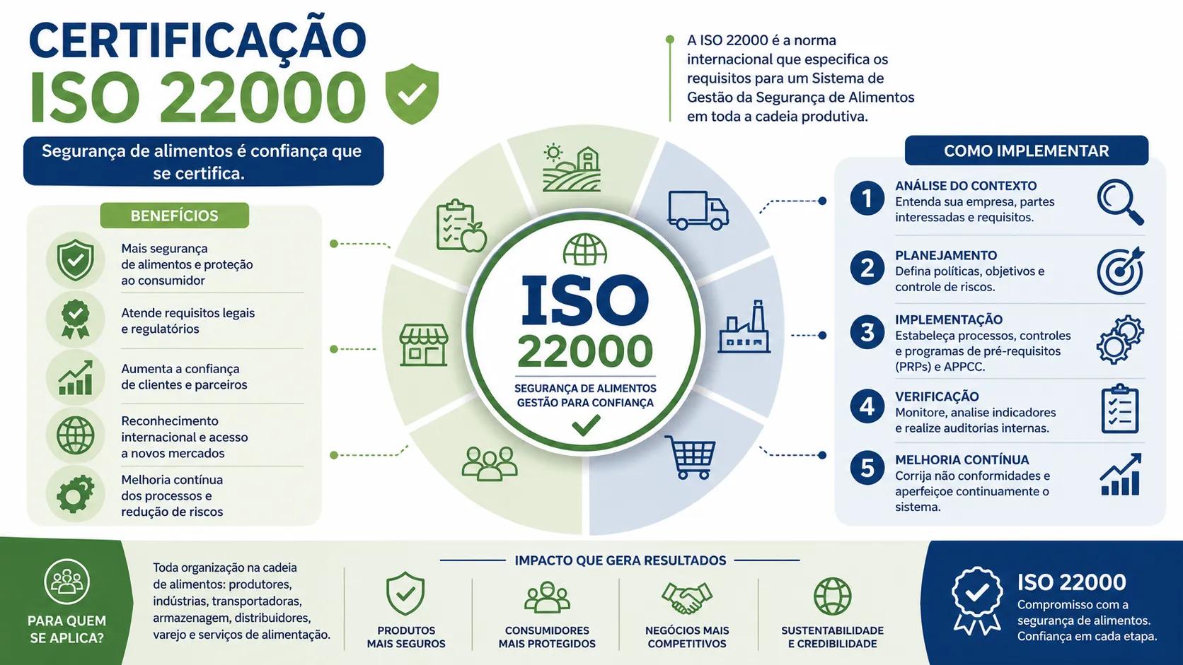 Certificação ISO 22000: A Complete Guide